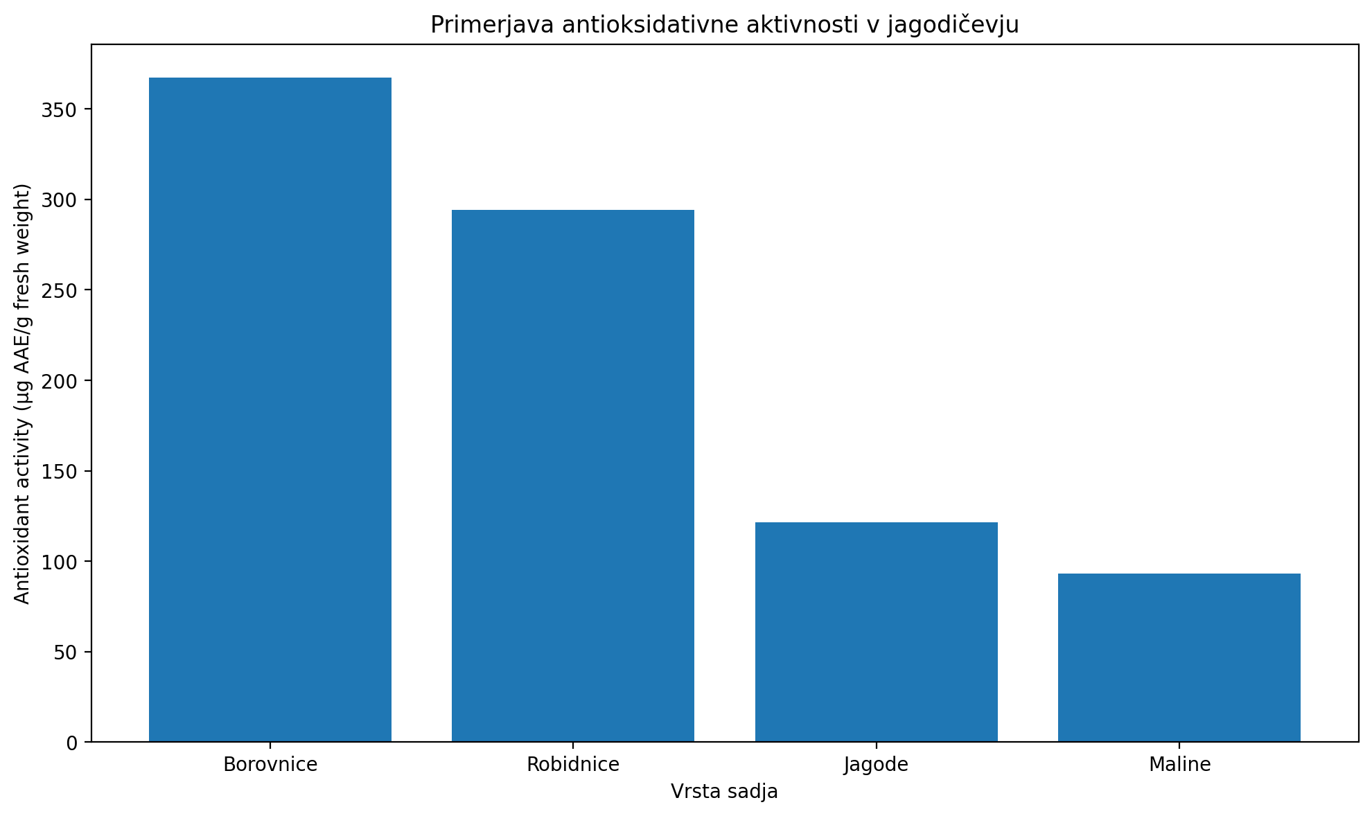 Primerjava antioksidativne aktivnosti v jagodičevju